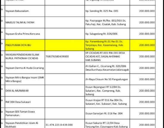 Dugaan Bantuan Hibah Fiktif di Subang Mencuat, Dua Yayasan Berpotensi Rugikan Negara Ratusan Juta